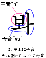 3.左上に子音 それを囲むように母音